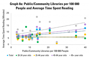 Graph 8a: Public/Community Libraries per 100 000 People and Average Time Spent Reading