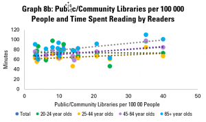 Graph 8b: Public/Community Libraries per 100 000 People and Time Spent Reading by Readers