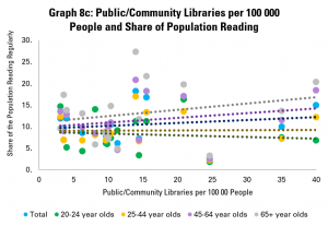 Graph 8c: Public/Community Libraries per 100 000 People and Share of Population Reading