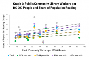 Graph 9: Public/Community Library Workers per  100 000 People and Share of Population Reading