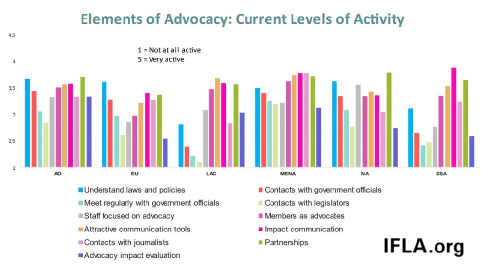 Chart 1: Level of activity on different elements of advocacy - results for all respondents (by region)